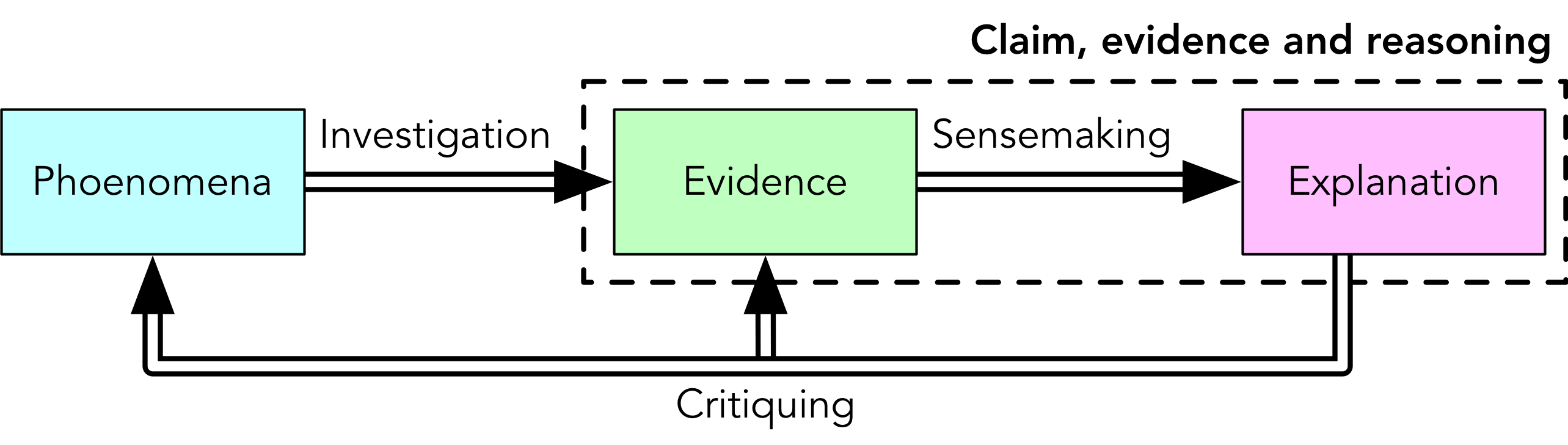 Claim-evidence-reasoning in the scientific enterprise